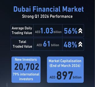 an image or icon that represents the Dubai Financial Market Records Strong Q1 2026 Performance