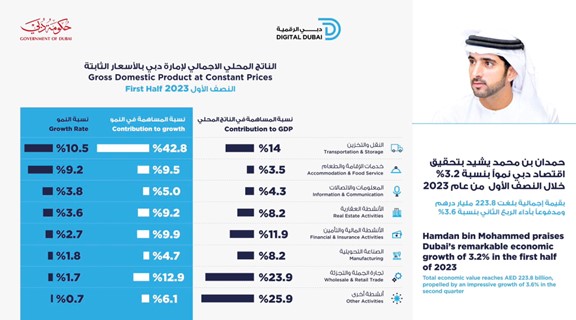 صورة اقتصاد دبي يحقق نمواً بنسبة 3.2% خلال النصف الأول من عام 2023