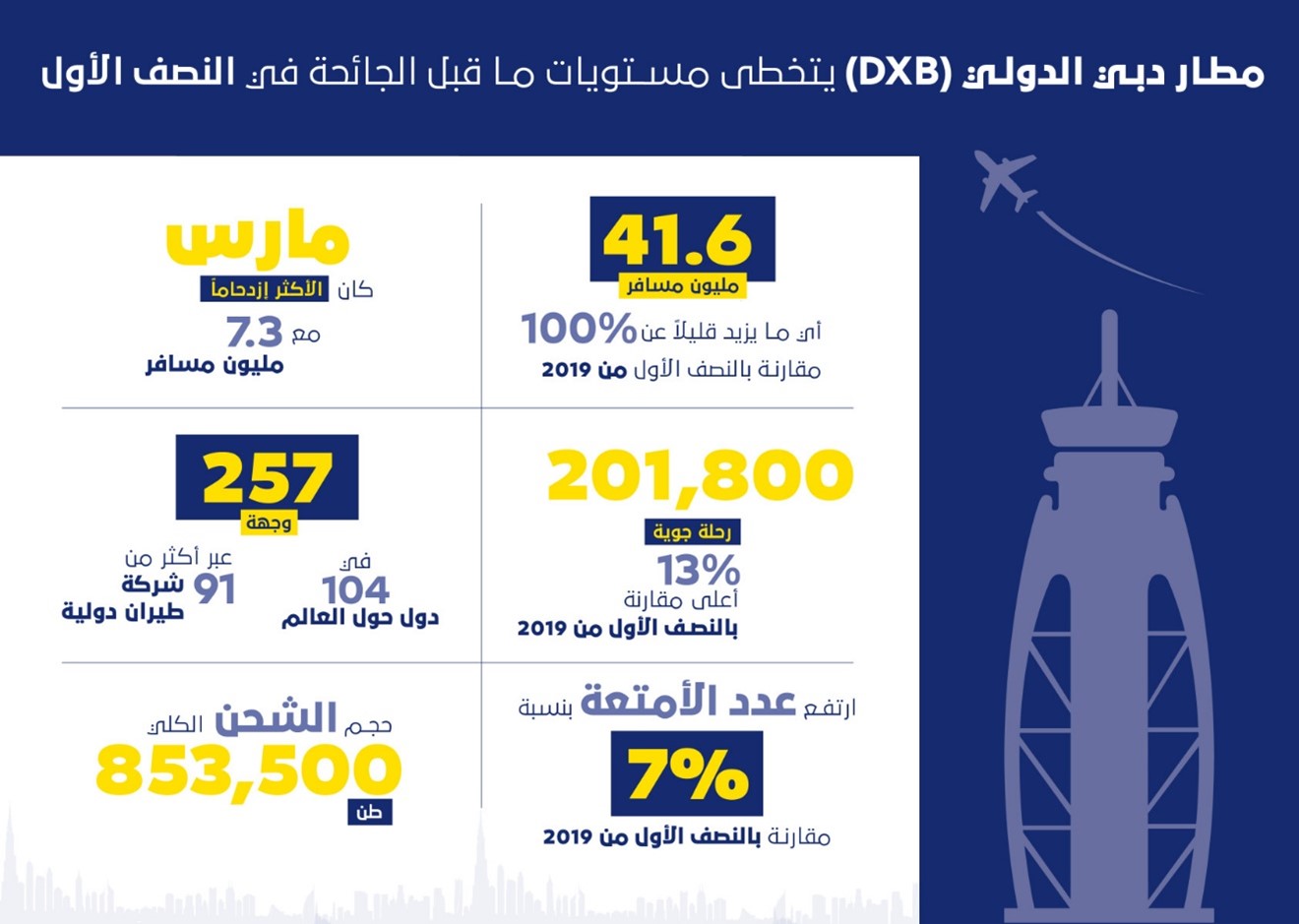 Image of مطار دبي الدولي يتجاوز مستويات ما قبل الجائحة خلال النصف الأول