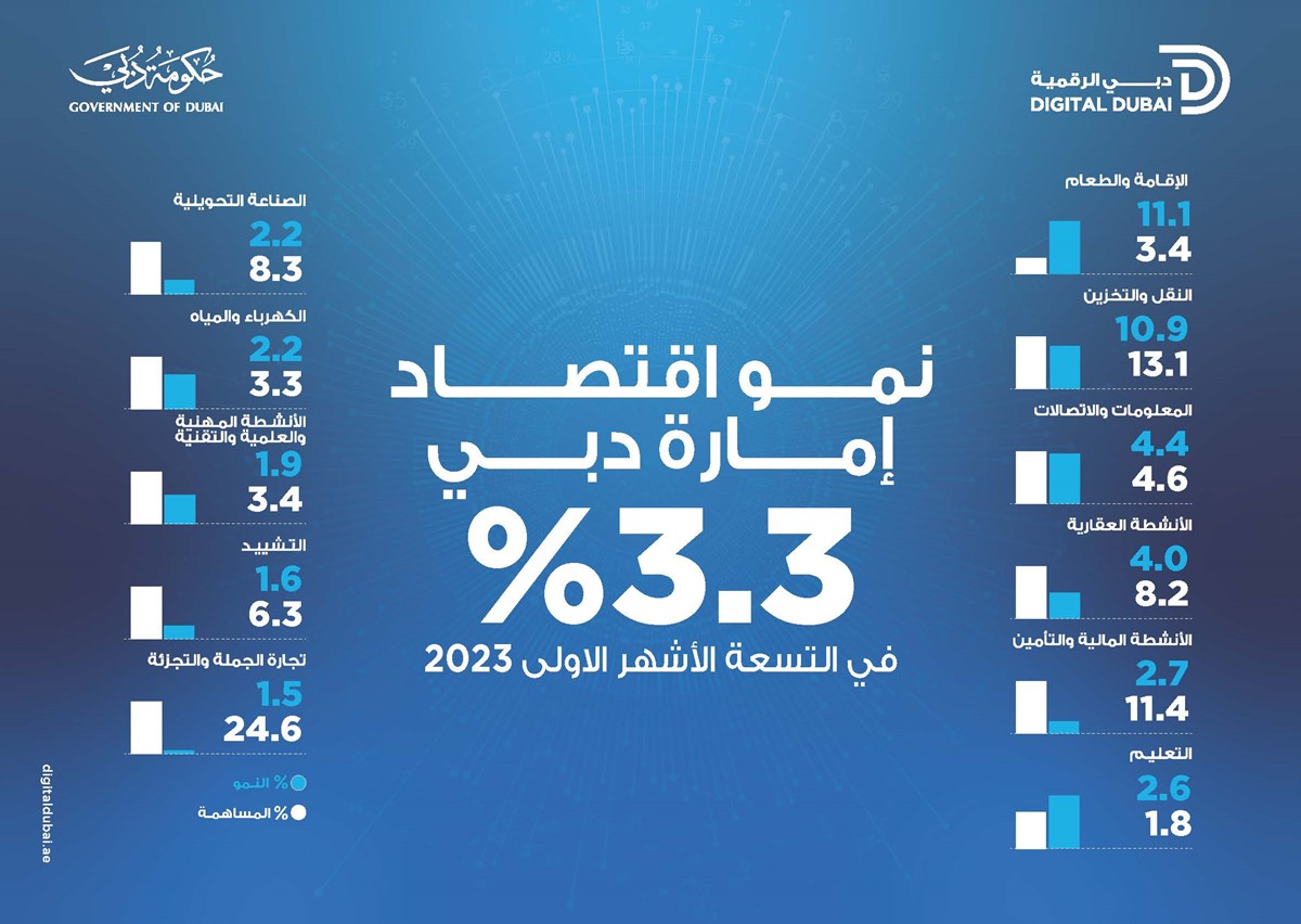 Image of اقتصاد دبي يحقق نمواً نسبته 3.3% في الأشهر التسعة الأولى من 2023