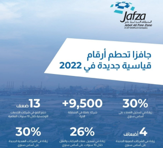 صورة   30% نمواً في عدد الشركات الجديدة المسجّلة في جافزا خلال 2022