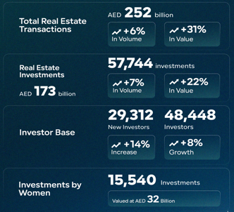 an image or icon that represents the Dubai’s Real Estate Transactions Surge 31% to Reach AED252 bill