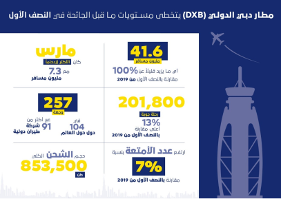 صورة مطار دبي الدولي يتجاوز مستويات ما قبل الجائحة خلال النصف الأول