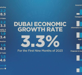 Image of Dubai Continues Its Economic Surge with 3.3% GDP Growth in the First Nine Months of 2023