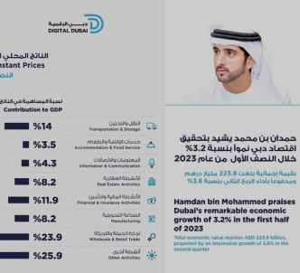 Image of Dubai’s Economy Grows 3.2% in the H1 of 2023