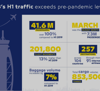 Image of DXB’s H1 Traffic Surpasses Pre-Pandemic Levels