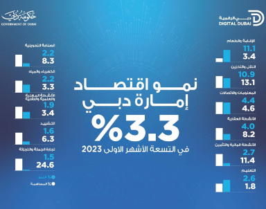 صورة اقتصاد دبي يحقق نمواً نسبته 3.3% في الأشهر التسعة الأولى من 2023